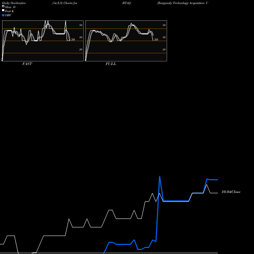 Stochastics Fast,Slow,Full charts Burgundy Technology Acquisition Corp Cl A BTAQ share NASDAQ Stock Exchange 
