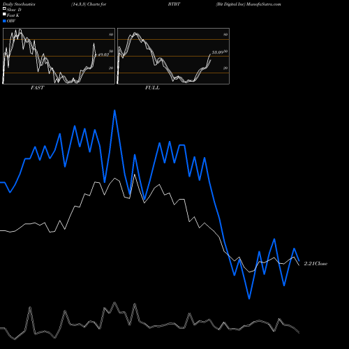 Stochastics Fast,Slow,Full charts Bit Digital Inc BTBT share NASDAQ Stock Exchange 
