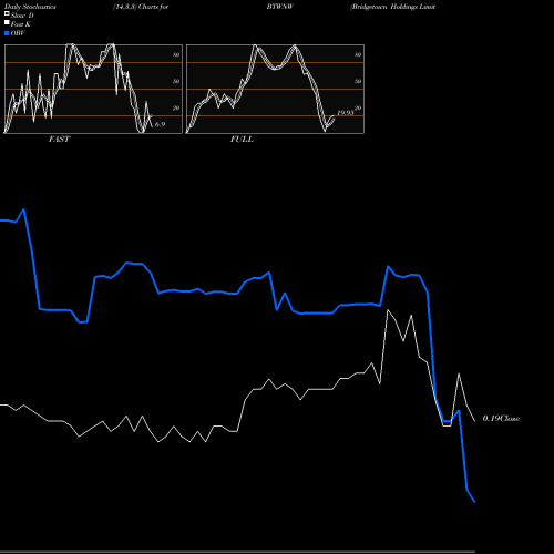 Stochastics Fast,Slow,Full charts Bridgetown Holdings Limited Warrants BTWNW share NASDAQ Stock Exchange 