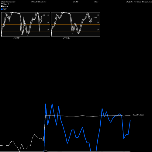 Stochastics Fast,Slow,Full charts Blue Buffalo Pet Cmn BUFF share NASDAQ Stock Exchange 