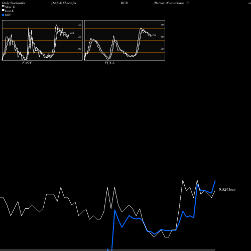 Stochastics Fast,Slow,Full charts Burcon Nutrascience Corp BUR share NASDAQ Stock Exchange 