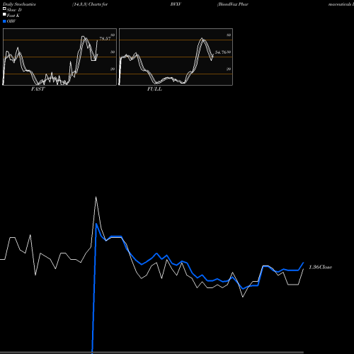 Stochastics Fast,Slow,Full charts BiondVax Pharmaceuticals Ltd. BVXV share NASDAQ Stock Exchange 