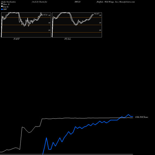 Stochastics Fast,Slow,Full charts Buffalo Wild Wings, Inc. BWLD share NASDAQ Stock Exchange 