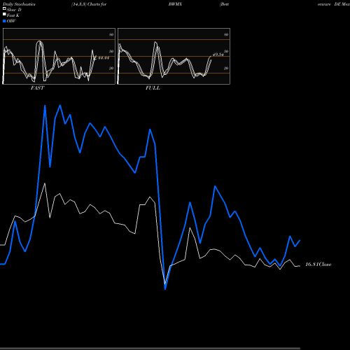 Stochastics Fast,Slow,Full charts Betterware DE Mexico Da DE Cv BWMX share NASDAQ Stock Exchange 