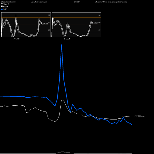 Stochastics Fast,Slow,Full charts Beyond Meat Inc BYND share NASDAQ Stock Exchange 