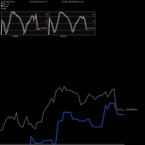 Stochastics Fast,Slow,Full charts CA Inc. CA share NASDAQ Stock Exchange 