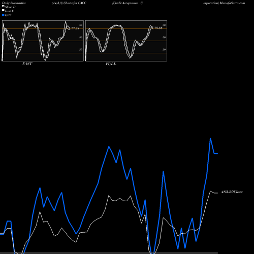 Stochastics Fast,Slow,Full charts Credit Acceptance Corporation CACC share NASDAQ Stock Exchange 