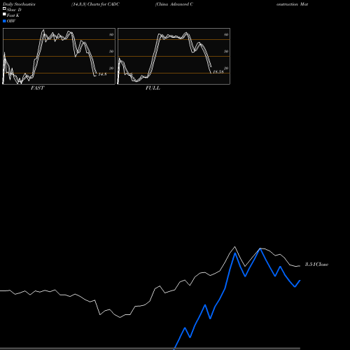 Stochastics Fast,Slow,Full charts China Advanced Construction Materials Group, Inc. CADC share NASDAQ Stock Exchange 