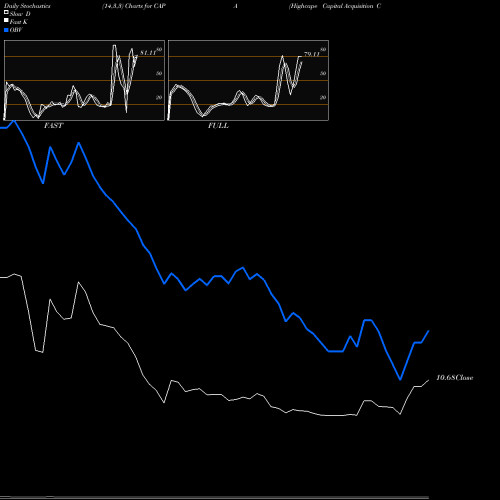 Stochastics Fast,Slow,Full charts Highcape Capital Acquisition Corp Cl A CAPA share NASDAQ Stock Exchange 