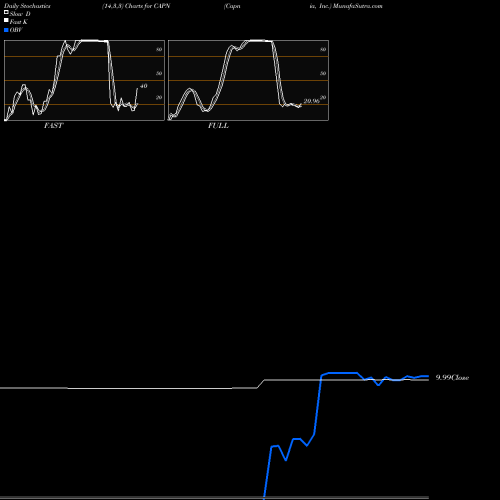 Stochastics Fast,Slow,Full charts Capnia, Inc. CAPN share NASDAQ Stock Exchange 