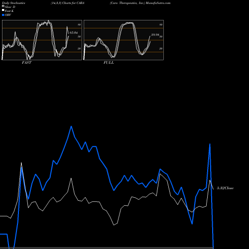 Stochastics Fast,Slow,Full charts Cara Therapeutics, Inc. CARA share NASDAQ Stock Exchange 