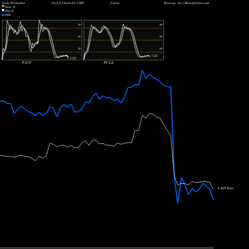 Stochastics Fast,Slow,Full charts Carver Bancorp, Inc. CARV share NASDAQ Stock Exchange 