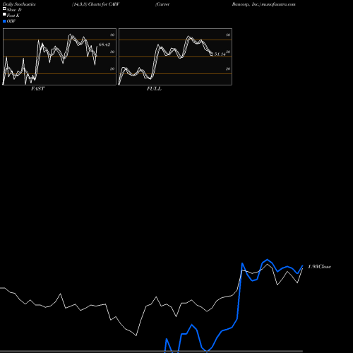 Stochastics Fast,Slow,Full charts Carver Bancorp, Inc. CARV share NASDAQ Stock Exchange 