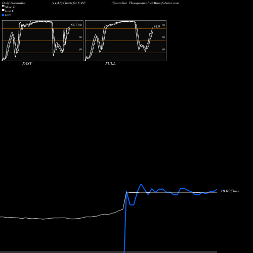 Stochastics Fast,Slow,Full charts Cascadian Therapeutics Inc CASC share NASDAQ Stock Exchange 