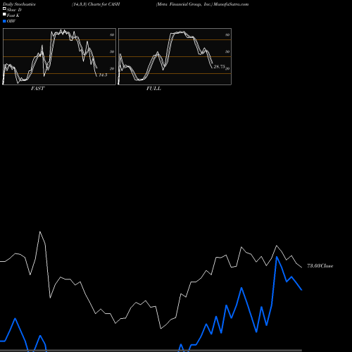 Stochastics Fast,Slow,Full charts Meta Financial Group, Inc. CASH share NASDAQ Stock Exchange 