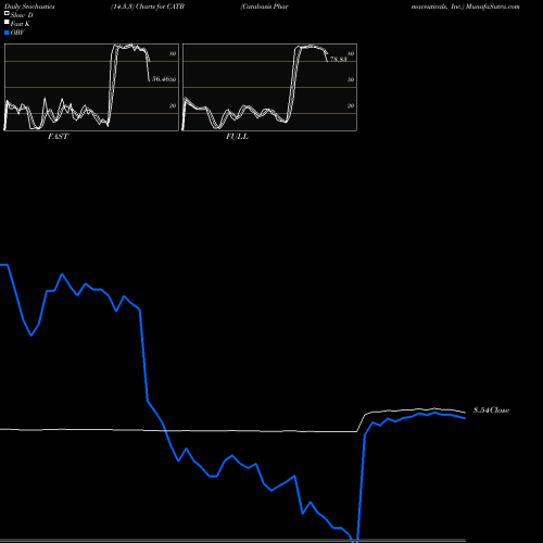 Stochastics Fast,Slow,Full charts Catabasis Pharmaceuticals, Inc. CATB share NASDAQ Stock Exchange 