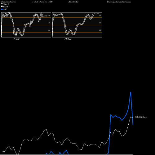 Stochastics Fast,Slow,Full charts Cambridge Bancorp CATC share NASDAQ Stock Exchange 