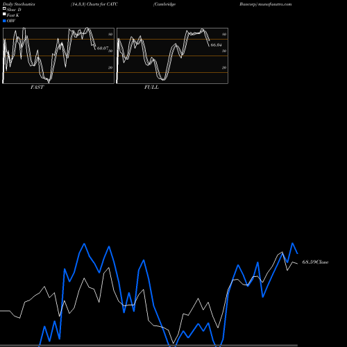 Stochastics Fast,Slow,Full charts Cambridge Bancorp CATC share NASDAQ Stock Exchange 