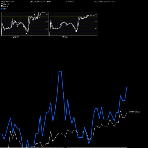 Stochastics Fast,Slow,Full charts Cardtronics Plc CATM share NASDAQ Stock Exchange 