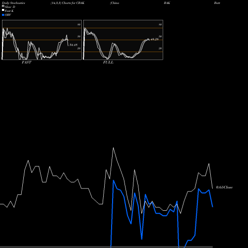 Stochastics Fast,Slow,Full charts China BAK Battery, Inc. CBAK share NASDAQ Stock Exchange 