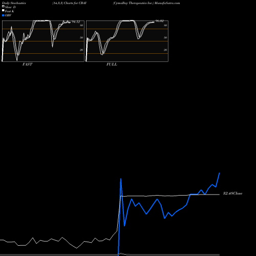 Stochastics Fast,Slow,Full charts CymaBay Therapeutics Inc. CBAY share NASDAQ Stock Exchange 