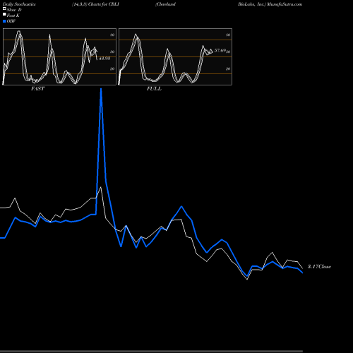 Stochastics Fast,Slow,Full charts Cleveland BioLabs, Inc. CBLI share NASDAQ Stock Exchange 