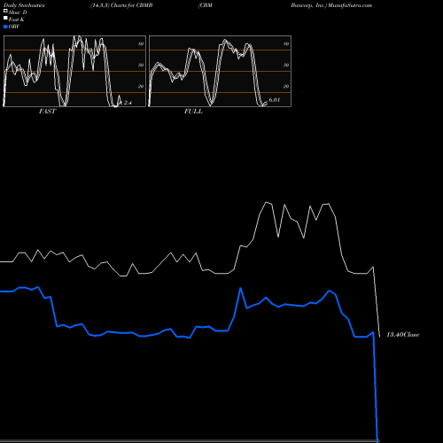 Stochastics Fast,Slow,Full charts CBM Bancorp, Inc. CBMB share NASDAQ Stock Exchange 