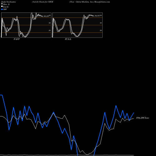 Stochastics Fast,Slow,Full charts Cboe Global Markets, Inc. CBOE share NASDAQ Stock Exchange 