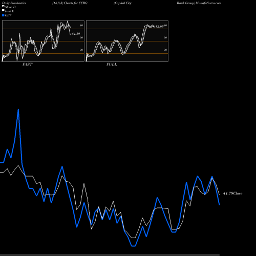 Stochastics Fast,Slow,Full charts Capital City Bank Group CCBG share NASDAQ Stock Exchange 