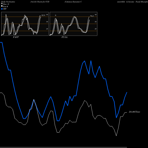 Stochastics Fast,Slow,Full charts Calamos Dynamic Convertible & Income Fund CCD share NASDAQ Stock Exchange 