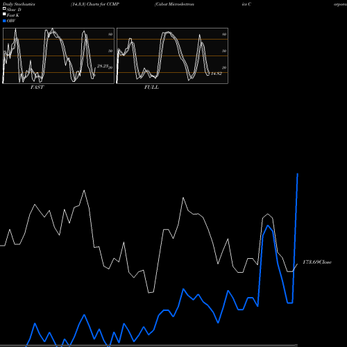 Stochastics Fast,Slow,Full charts Cabot Microelectronics Corporation CCMP share NASDAQ Stock Exchange 