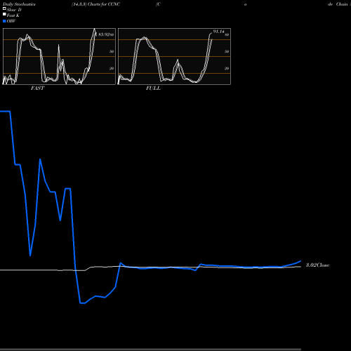 Stochastics Fast,Slow,Full charts Code Chain New Continent Ltd CCNC share NASDAQ Stock Exchange 