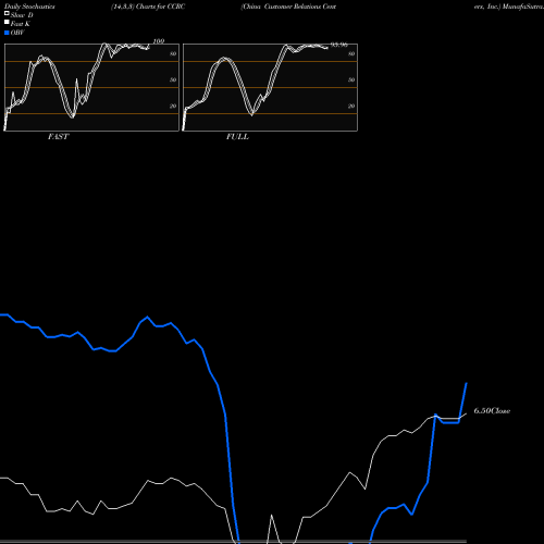 Stochastics Fast,Slow,Full charts China Customer Relations Centers, Inc. CCRC share NASDAQ Stock Exchange 