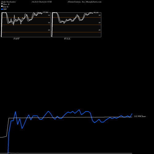 Stochastics Fast,Slow,Full charts ChemoCentryx, Inc. CCXI share NASDAQ Stock Exchange 