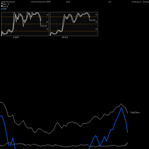Stochastics Fast,Slow,Full charts Centennial Resource Development, Inc. CDEV share NASDAQ Stock Exchange 