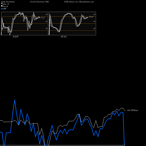 Stochastics Fast,Slow,Full charts CDK Global, Inc. CDK share NASDAQ Stock Exchange 