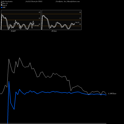 Stochastics Fast,Slow,Full charts Cardlytics, Inc. CDLX share NASDAQ Stock Exchange 