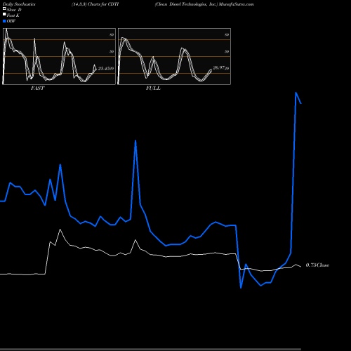 Stochastics Fast,Slow,Full charts Clean Diesel Technologies, Inc. CDTI share NASDAQ Stock Exchange 