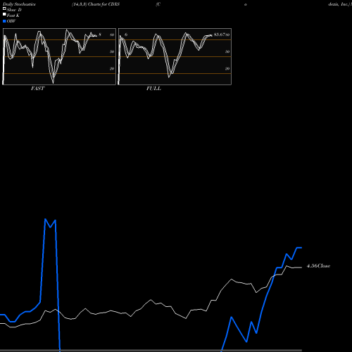 Stochastics Fast,Slow,Full charts Codexis, Inc. CDXS share NASDAQ Stock Exchange 