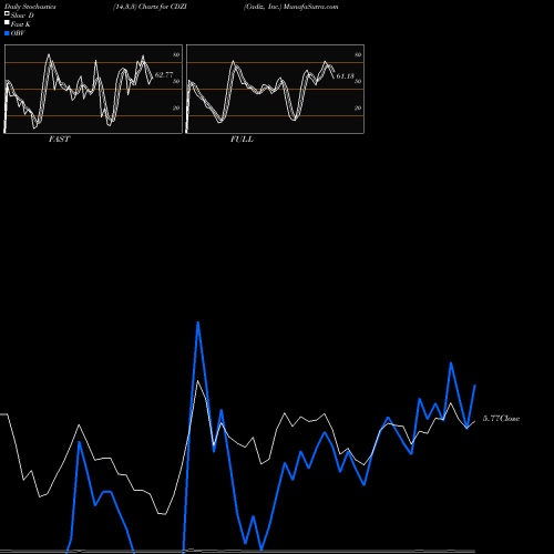 Stochastics Fast,Slow,Full charts Cadiz, Inc. CDZI share NASDAQ Stock Exchange 