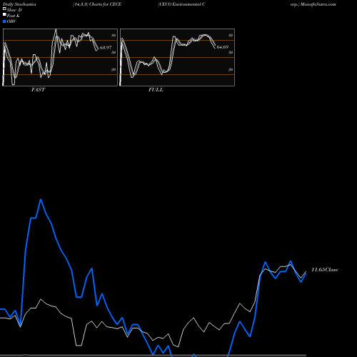 Stochastics Fast,Slow,Full charts CECO Environmental Corp. CECE share NASDAQ Stock Exchange 