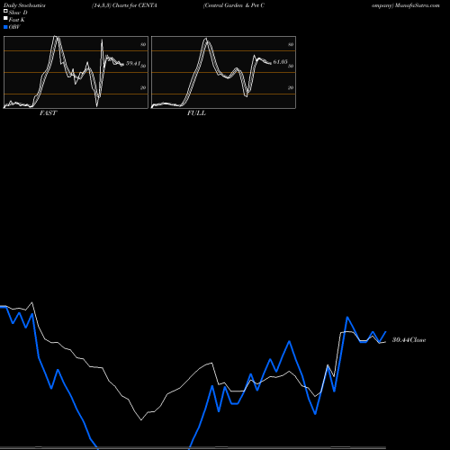Stochastics Fast,Slow,Full charts Central Garden & Pet Company CENTA share NASDAQ Stock Exchange 