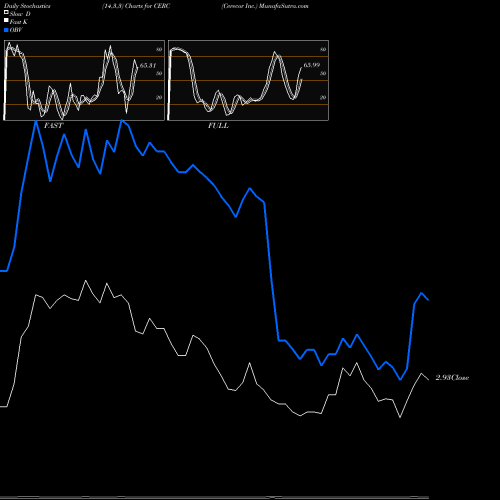Stochastics Fast,Slow,Full charts Cerecor Inc. CERC share NASDAQ Stock Exchange 