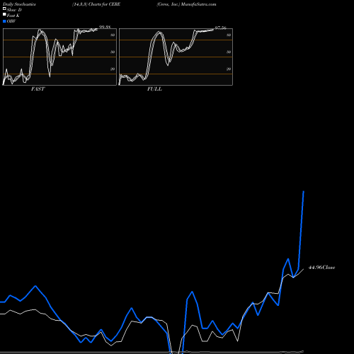 Stochastics Fast,Slow,Full charts Ceres, Inc. CERE share NASDAQ Stock Exchange 