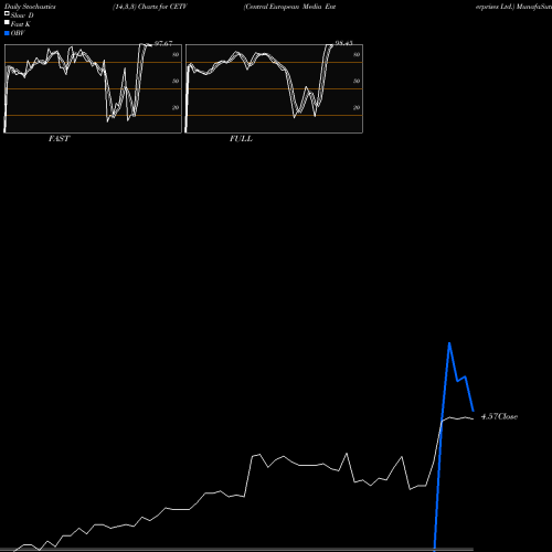 Stochastics Fast,Slow,Full charts Central European Media Enterprises Ltd. CETV share NASDAQ Stock Exchange 