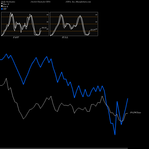 Stochastics Fast,Slow,Full charts CEVA, Inc. CEVA share NASDAQ Stock Exchange 