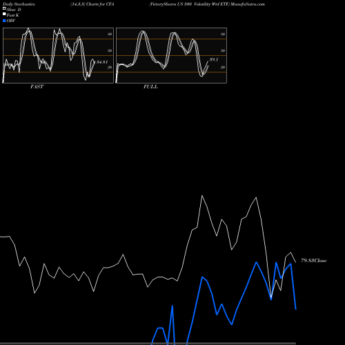 Stochastics Fast,Slow,Full charts VictoryShares US 500 Volatility Wtd ETF CFA share NASDAQ Stock Exchange 