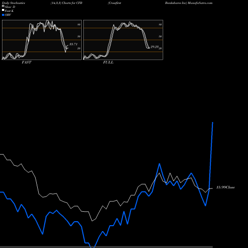 Stochastics Fast,Slow,Full charts Crossfirst Bankshares Inc CFB share NASDAQ Stock Exchange 