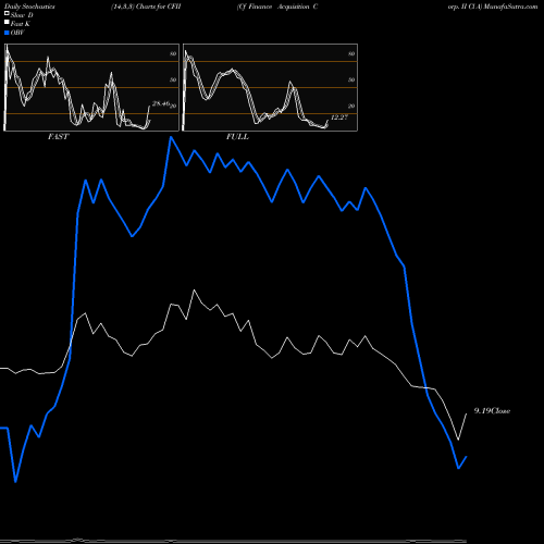 Stochastics Fast,Slow,Full charts Cf Finance Acquisition Corp. II Cl A CFII share NASDAQ Stock Exchange 