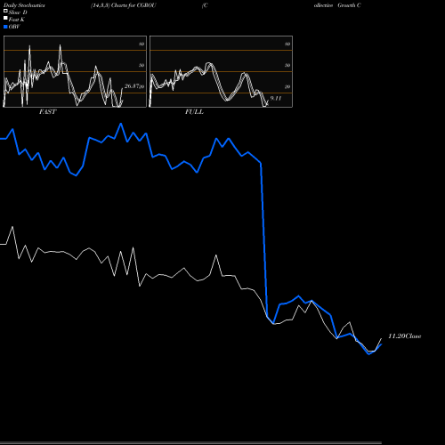Stochastics Fast,Slow,Full charts Collective Growth Corp CGROU share NASDAQ Stock Exchange 